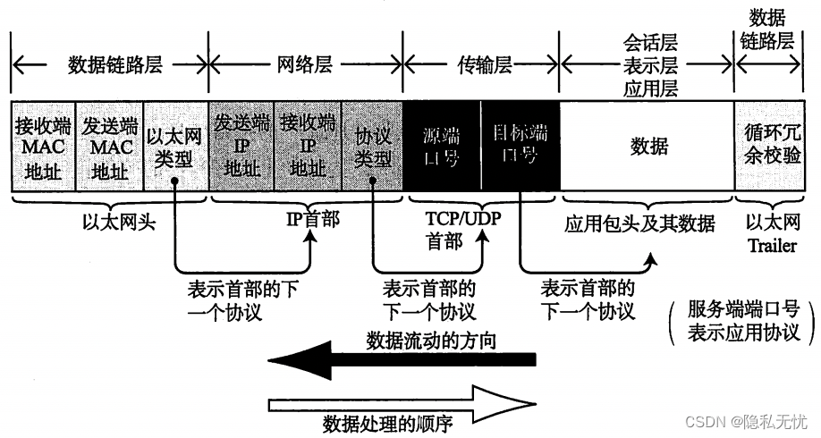 一文搞懂OSI参考模型与TCPIP,在这里插入图片描述,第9张