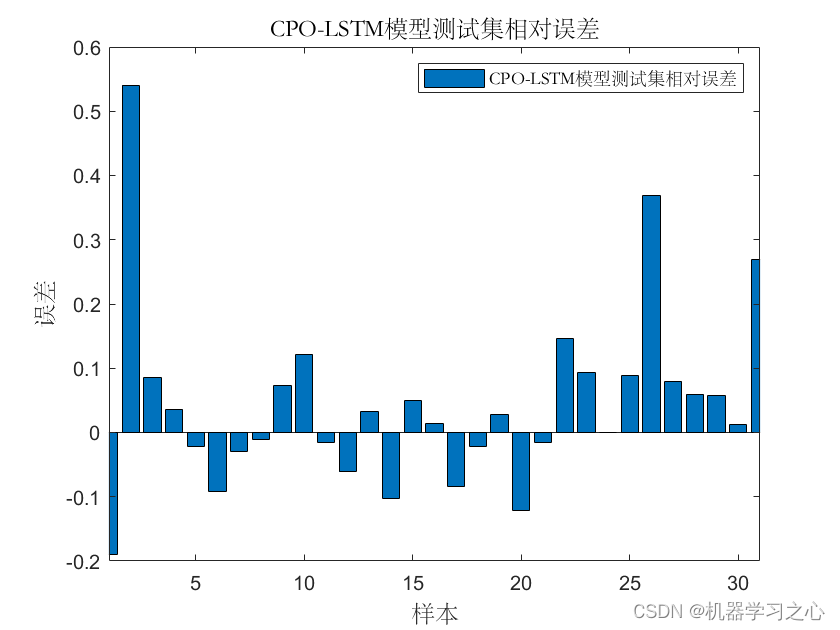 回归预测 | Matlab实现CPO-LSTM【24年新算法】冠豪猪优化长短期记忆神经网络多变量回归预测,在这里插入图片描述,第5张