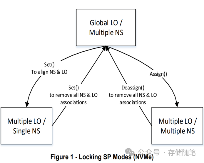 NVMe TCG安全数据存储简介,图片,第2张