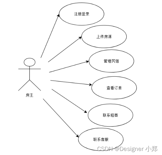 【开源】基于JAVA+Vue+SpringBoot的民宿预定管理系统,在这里插入图片描述,第3张