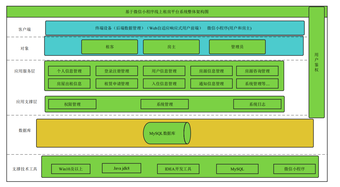 基于微信小程序+Springboot线上租房平台设计和实现【三端实现小程序+WEB响应式用户前端+后端管理】,第1张