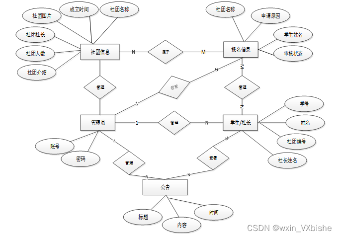 基于PHP校园社团管理系统-计算机毕设 附源码 53661,第10张