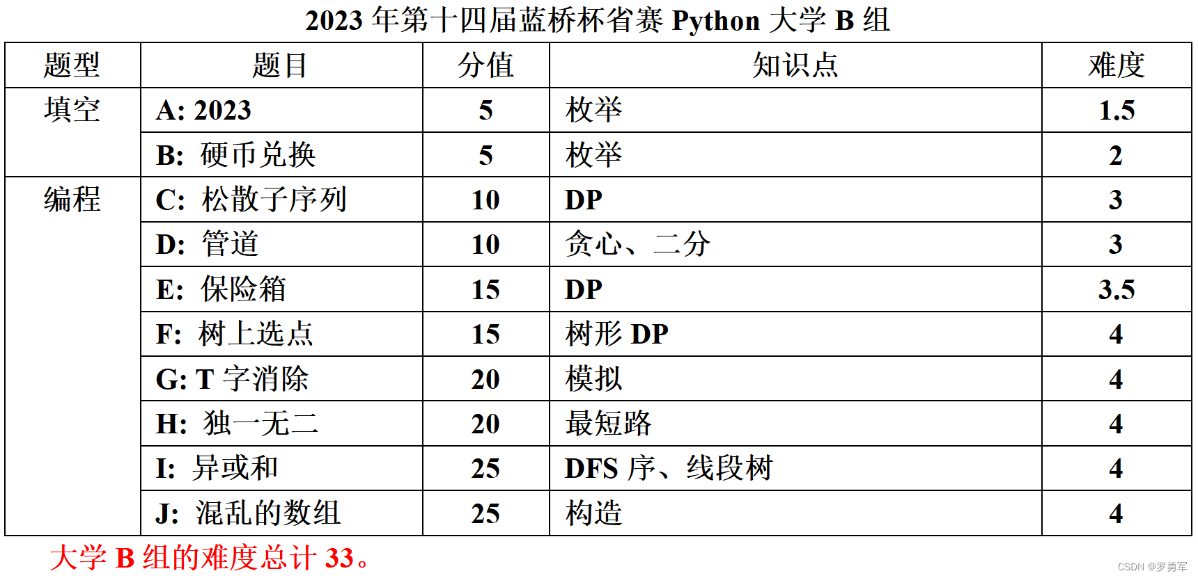 2023年第十四届蓝桥杯软件赛省赛总评,在这里插入图片描述,第11张