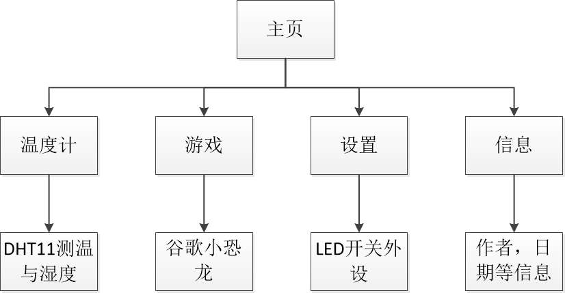 基于STM32的OLED多级菜单GUI实现（简化版智能手表）,第7张