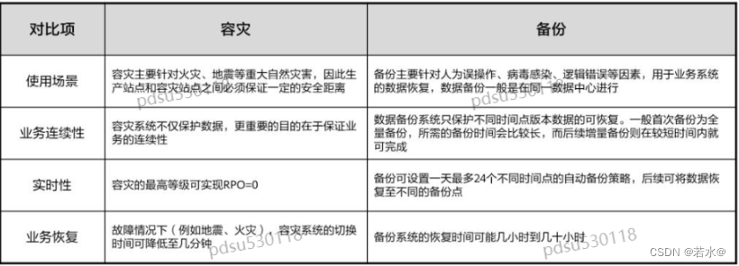 华为云hcip核心知识笔记（存储服务规划）,在这里插入图片描述,第3张