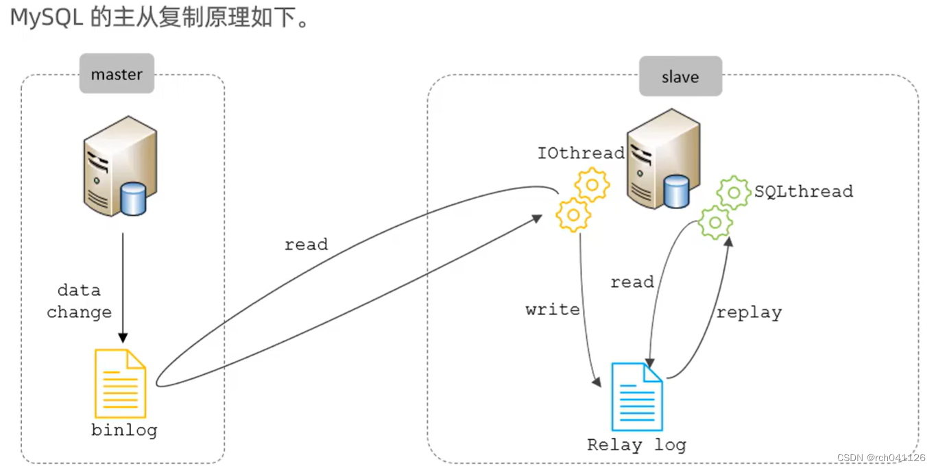 MySQL-运维-主从复制,第6张