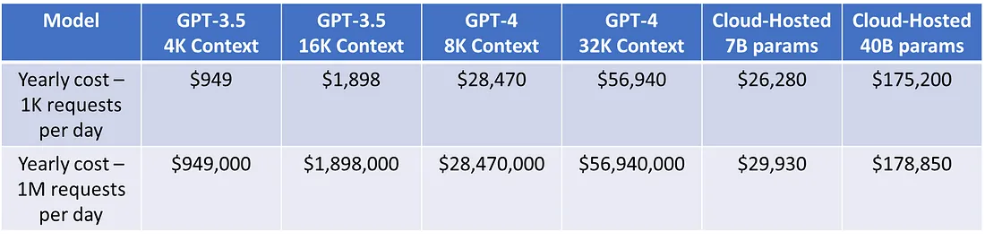 大模型运行成本对比：GPT-3.54 vs. 开源托管,第6张