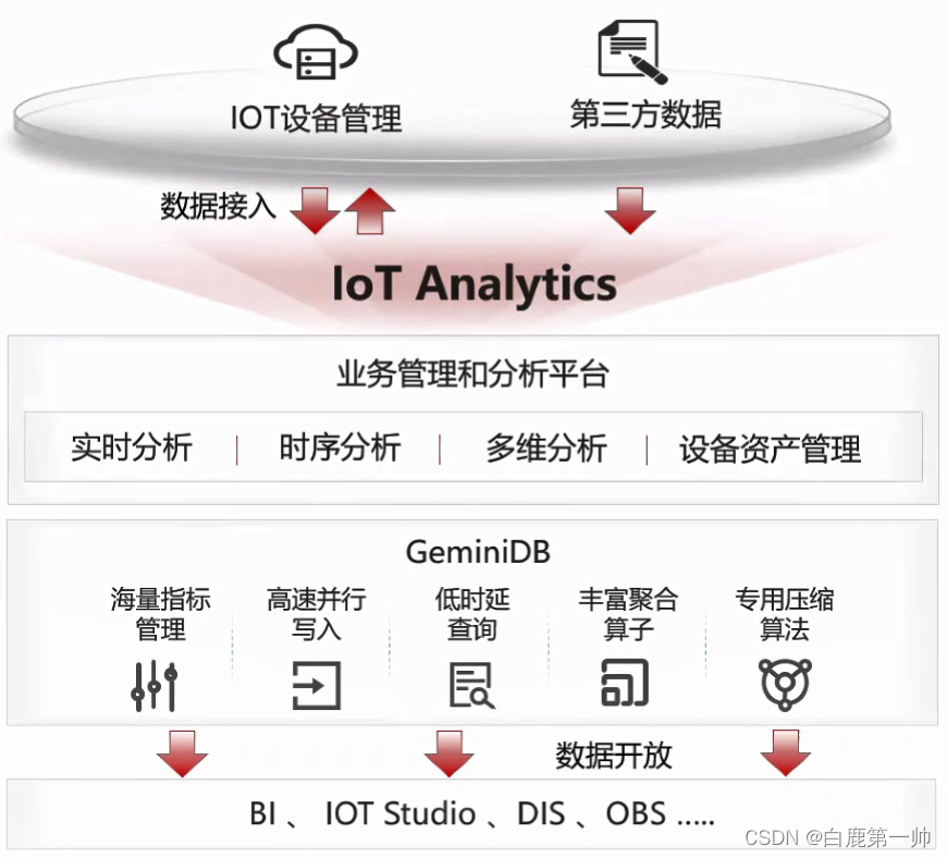 云原生分布式多模架构：华为云多模数据库 GeminiDB 架构与应用实践,在这里插入图片描述,第30张