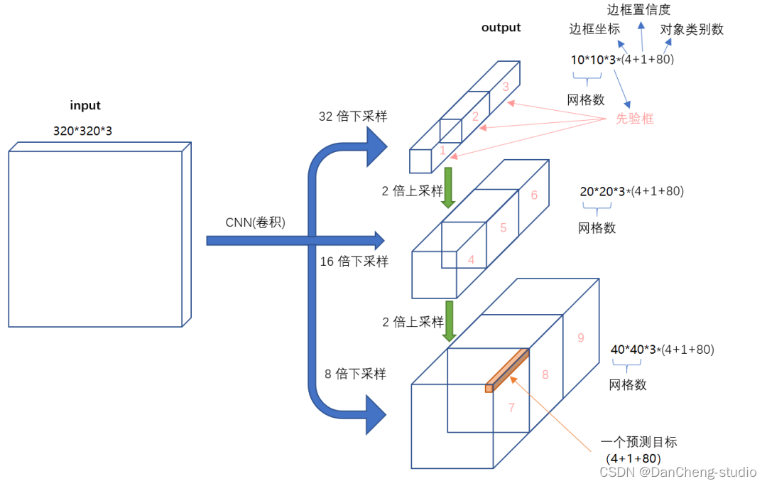 计算机设计大赛 深度学习 python opencv 火焰检测识别 火灾检测,在这里插入图片描述,第12张