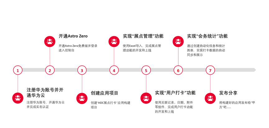 华为云Astro Zero零代码构建HDC展点打卡应用——实验指导,第4张