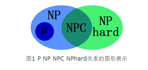 NP-Hard？大白话学习P问题、NP问题、NP完全问题和NP难问题,第8张