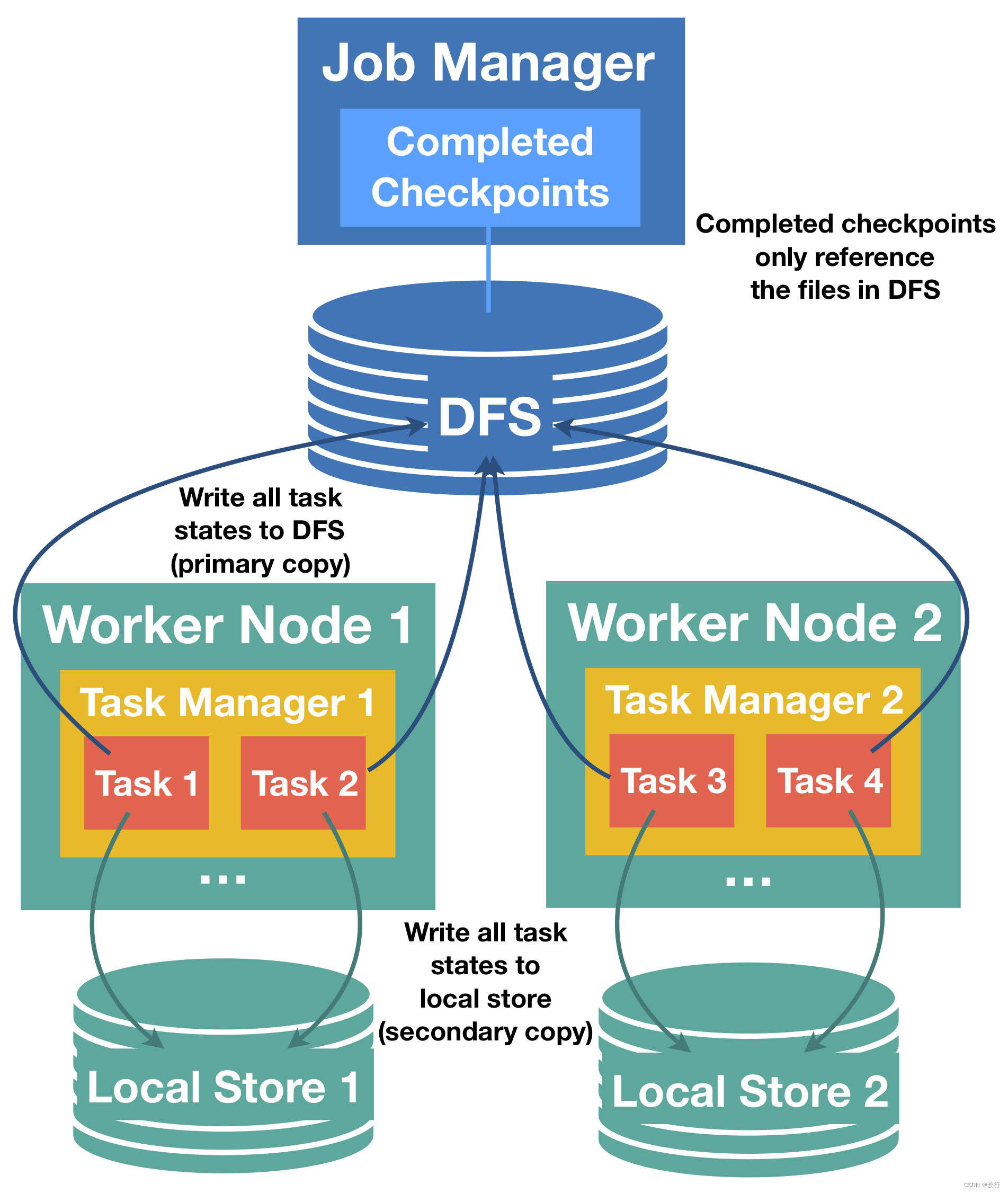 Flink｜《Flink 官方文档 - Operators - 状态与容错 - 大状态与 Checkpoint 调优》学习笔记,在这里插入图片描述,第2张