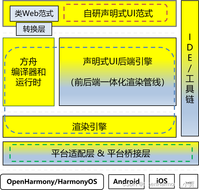 OpenHarmony当前进展和未来趋势,第5张