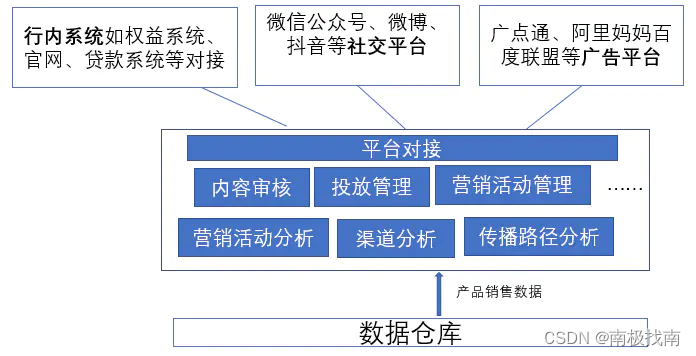 银行数据仓库体系实践（17）--数据应用之营销分析,第2张