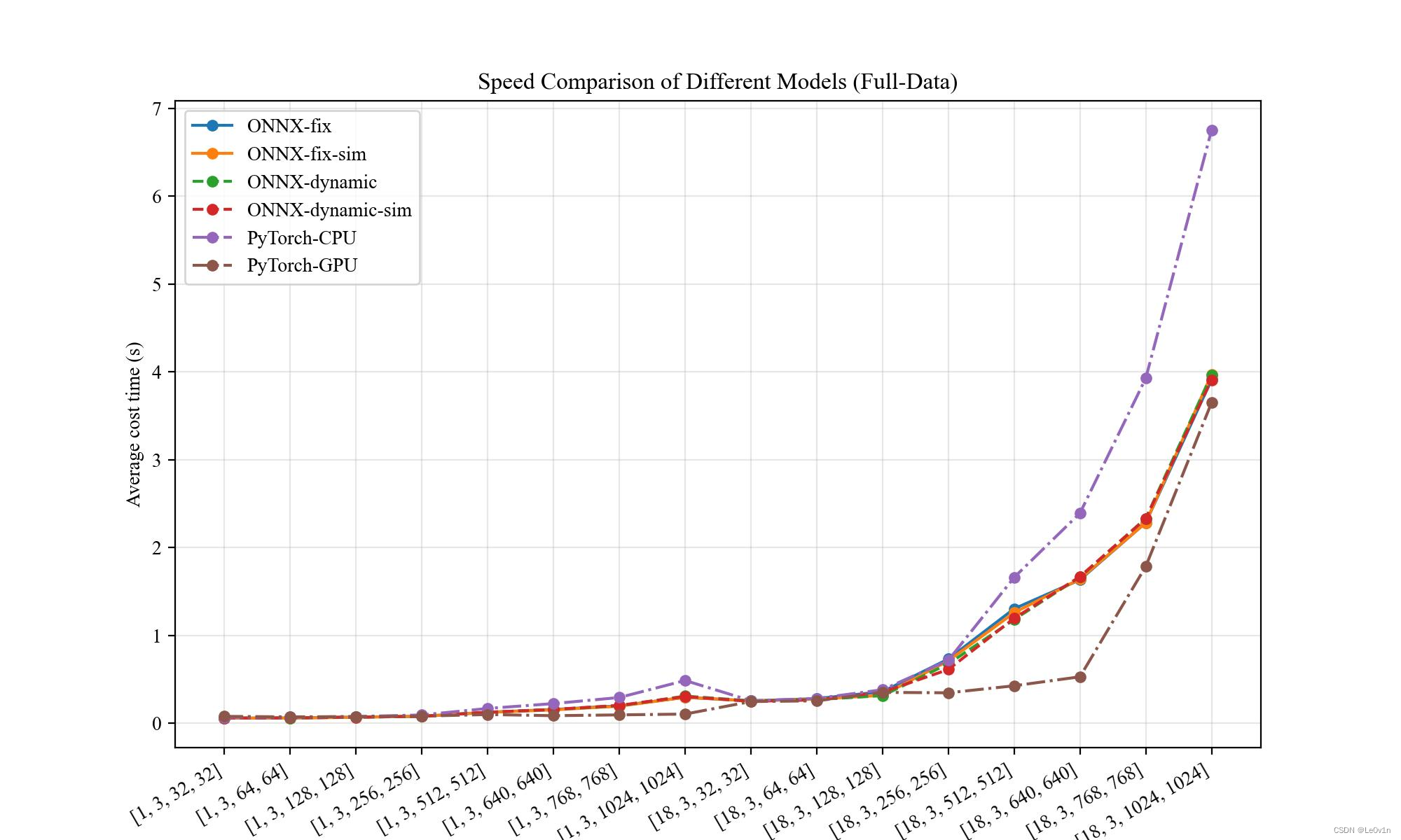 PyTorch2ONNX-分类模型：速度比较（固定维度、动态维度）、精度比较,第5张