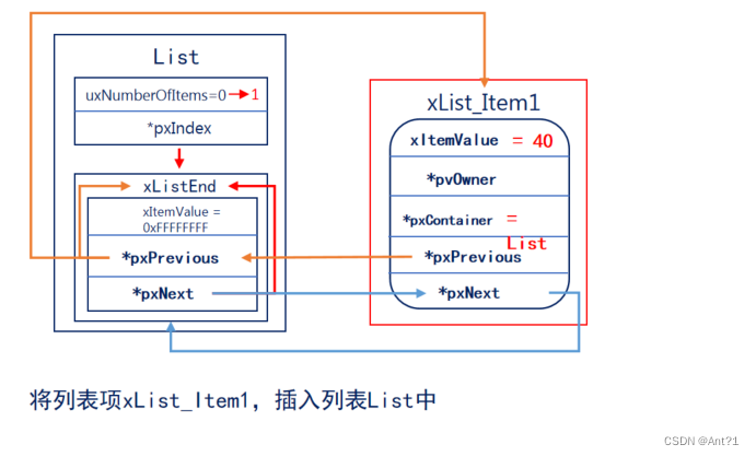 freeRTOS总结（六）列表及列表项,在这里插入图片描述,第8张