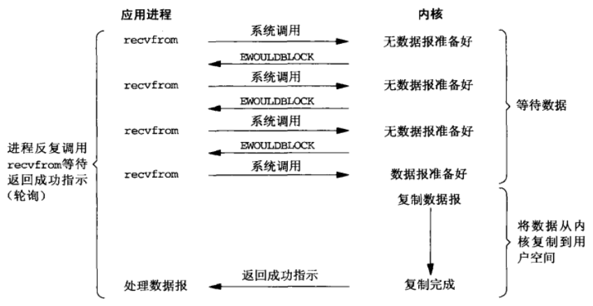 【Linux C | IO模型】UnixLinux系统的5种IO模型 | 图文详解,在这里插入图片描述,第7张