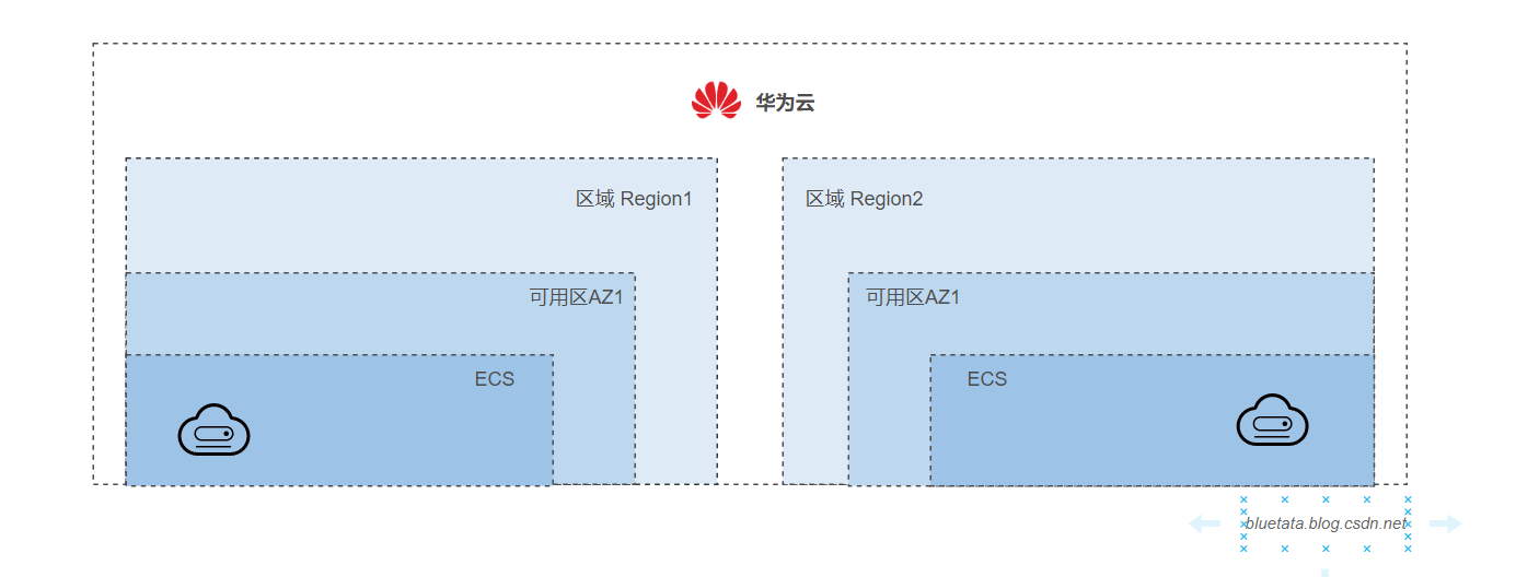 [ 华为云 ] 云计算中Region、VPC、AZ 是什么，他们又是什么关系，应该如何抉择,在这里插入图片描述,第7张