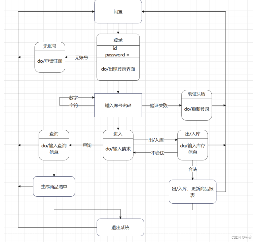 仓储管理系统——软件工程报告（需求分析）②,第5张