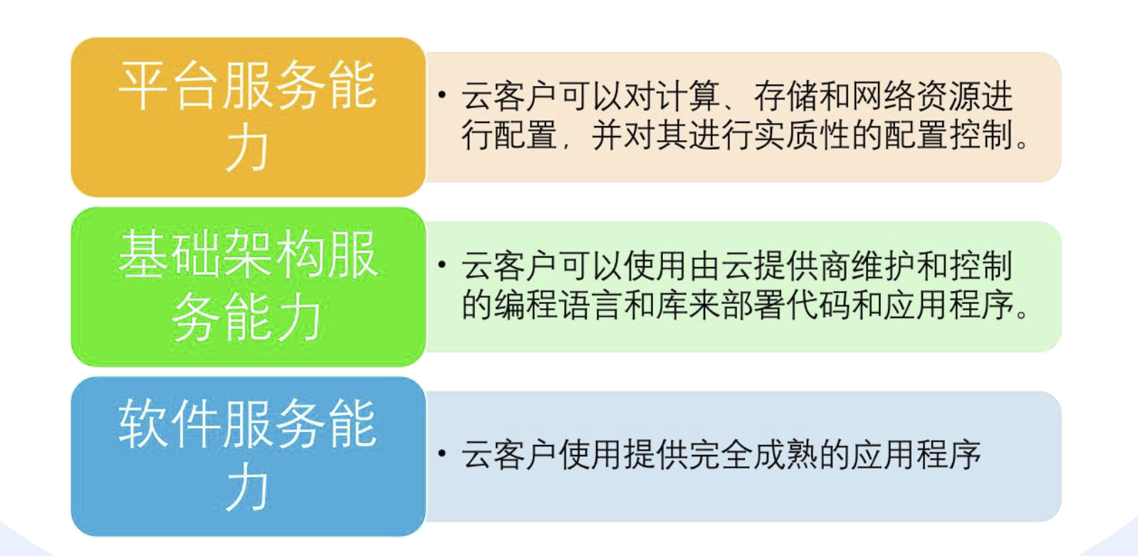 云安全技术(二)之云计算参考架构,在这里插入图片描述,第5张