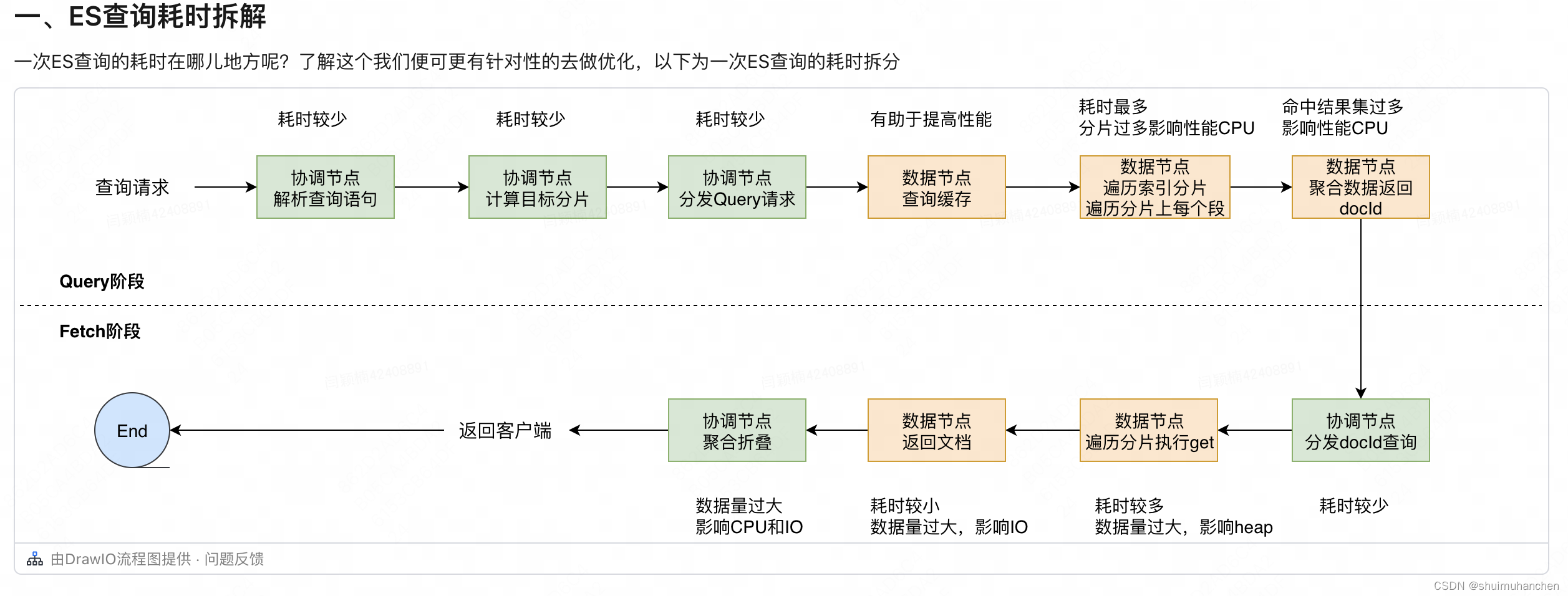 ES实战回顾,在这里插入图片描述,第3张