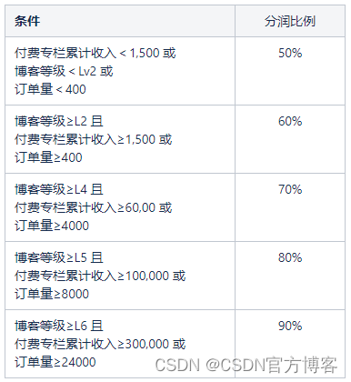 CSDN付费专栏分润调整,第1张