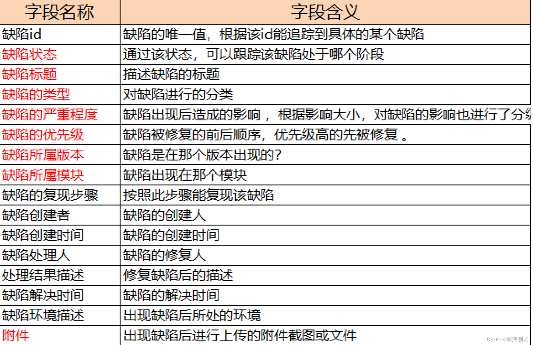 如何提交一个好的bug？提交时需要关注那些要素 ？这里给出你答案,第1张