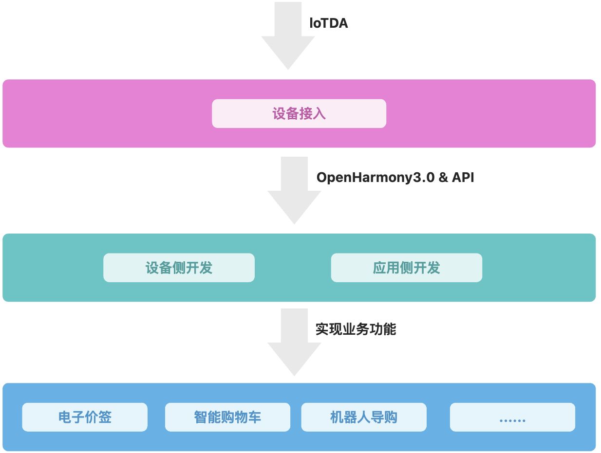 新零售模式下，借助“IoT+鸿蒙”的超强组合，完成对智能购物车的探索,第2张