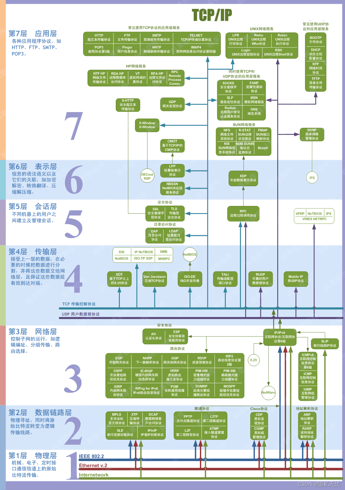 一文搞懂OSI参考模型与TCPIP,在这里插入图片描述,第7张