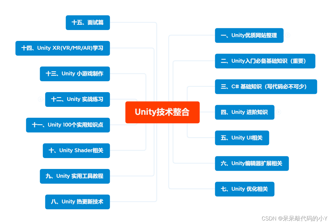 【Unity引擎技术整合】 Unity学习路线 | 知识汇总 | 持续更新 | 保持乐趣 | 共同成长,请添加图片描述,第2张