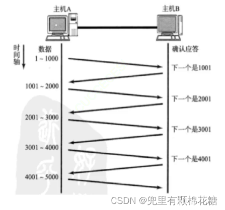 【计算机网络】TCP原理 | 可靠性机制分析（三）,在这里插入图片描述,第1张