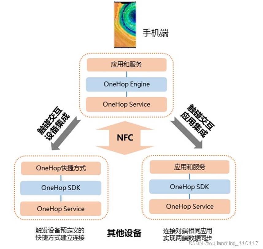 主流手机OS与鸿蒙OS,在这里插入图片描述,第1张