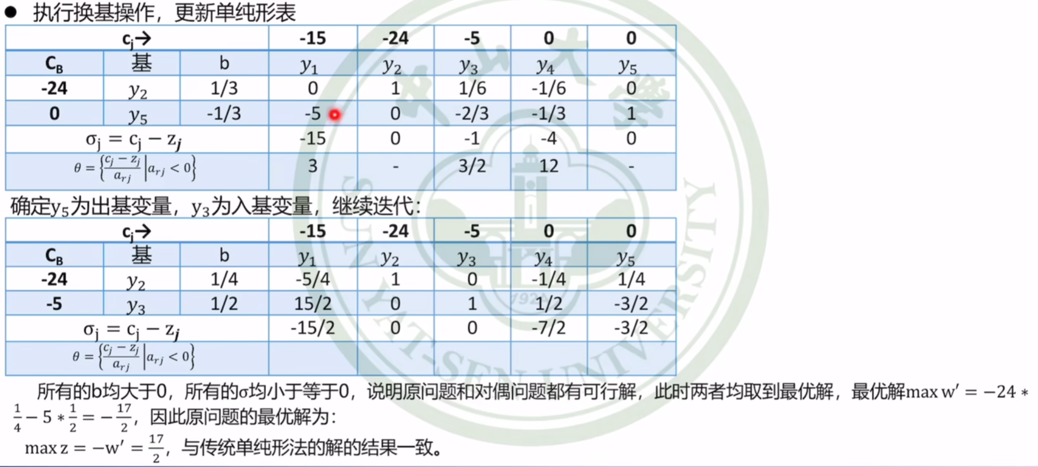 【课堂笔记】运筹学第二章：对偶问题,在这里插入图片描述,第28张