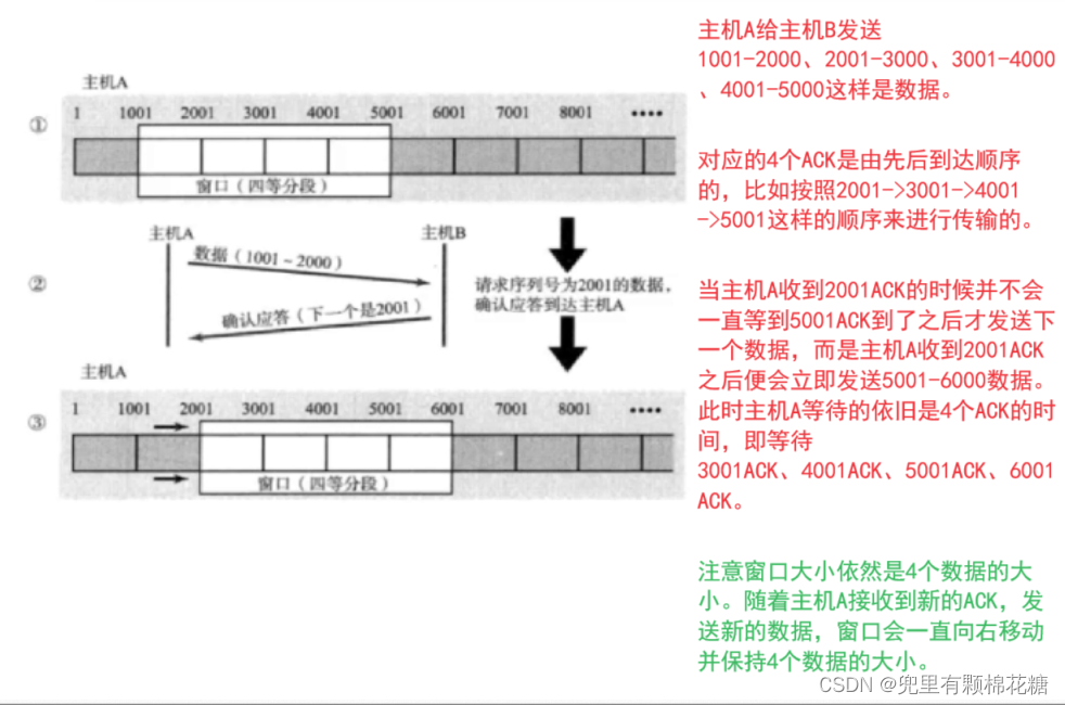 【计算机网络】TCP原理 | 可靠性机制分析（三）,在这里插入图片描述,第3张