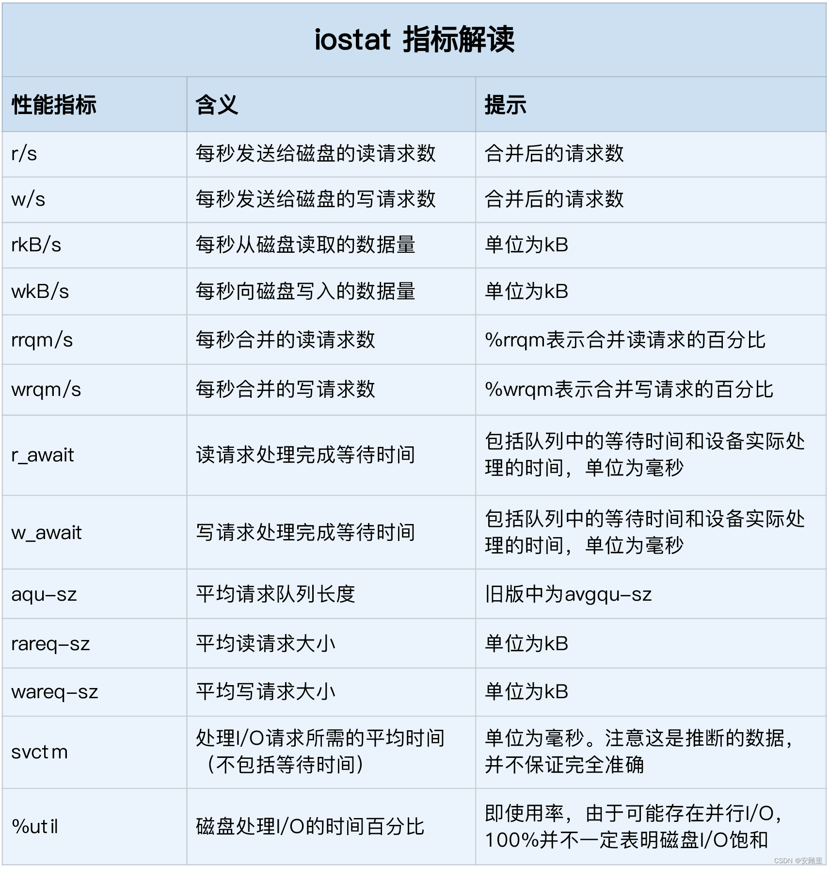 Linux文件系统和磁盘的 IO 常用性能工具指标详解,在这里插入图片描述,第3张