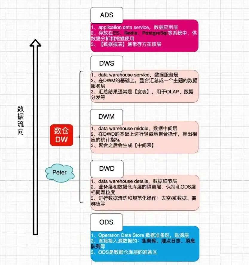 数据仓库内容分享(九)：数仓分层设计,图片,第4张