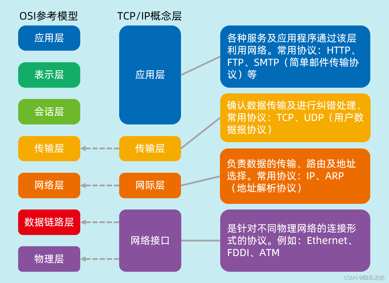 一文搞懂OSI参考模型与TCPIP,在这里插入图片描述,第5张