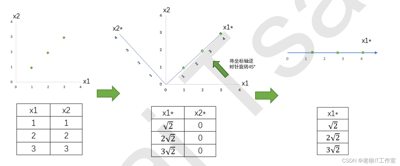 [Python] 什么是PCA降维技术以及scikit-learn中PCA类使用案例（图文教程，含详细代码）,第4张