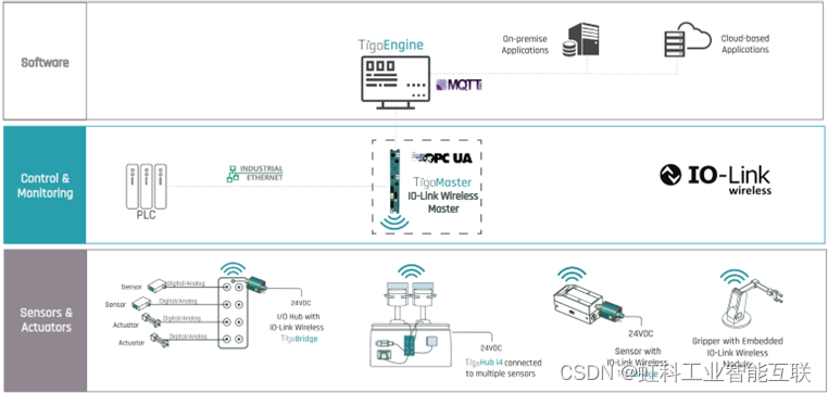 虹科技术|一文详解IO-Link Wireless技术如何影响工业无线自动化,第2张