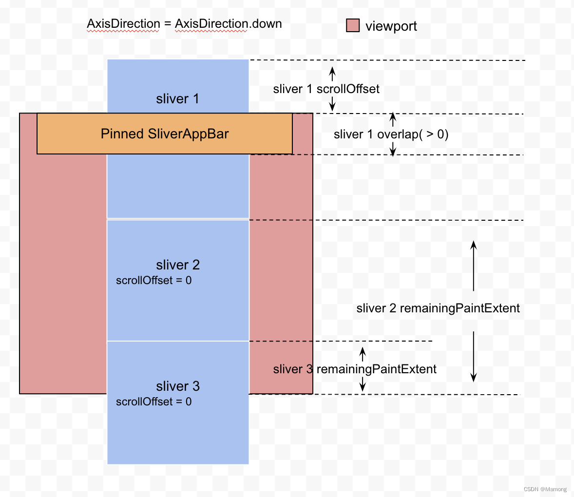 Flutter 滚动布局：sliver模型,第3张