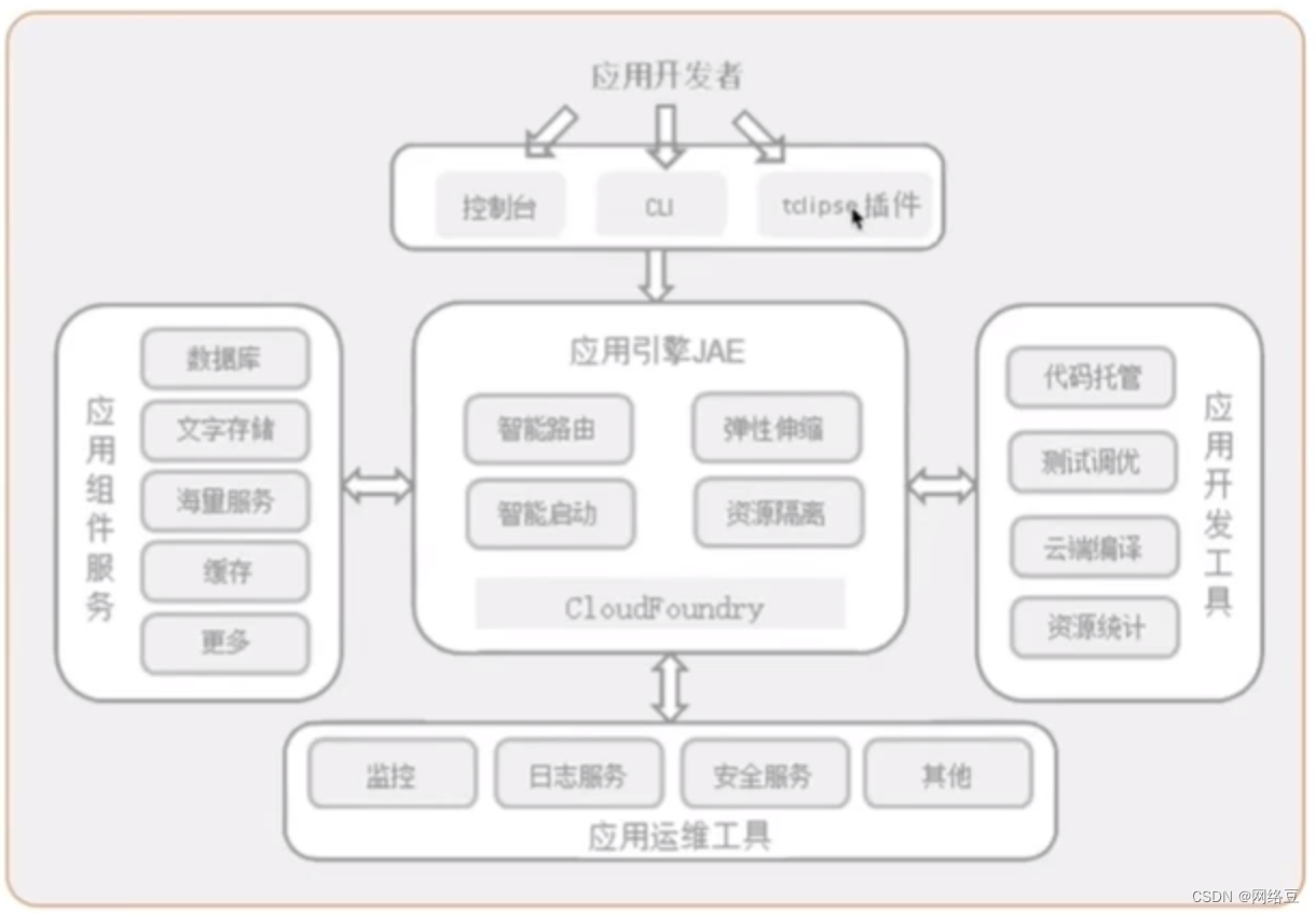 云计算——ACA学习 云计算架构,第9张