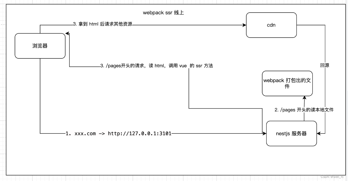 前端构建变更：从 webpack 换 vite,在这里插入图片描述,第6张