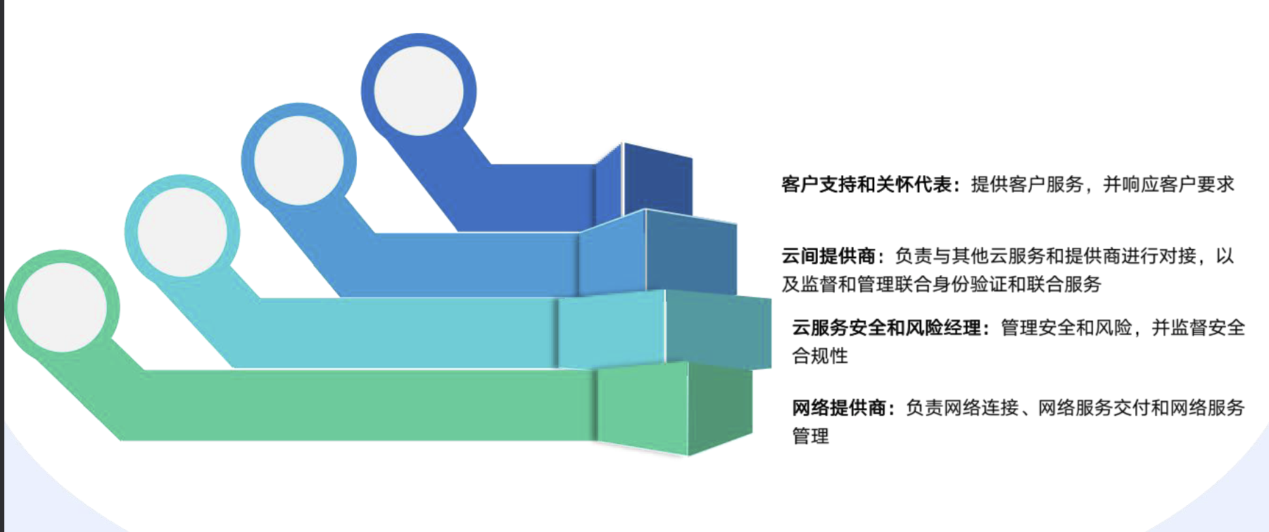 云安全技术(二)之云计算参考架构,在这里插入图片描述,第3张