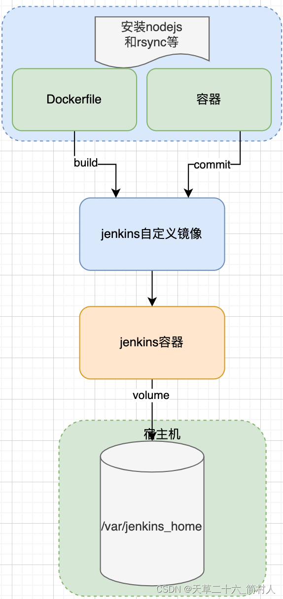 nodejs前端项目的CICD实现（二）jenkins的容器化部署,在这里插入图片描述,第6张