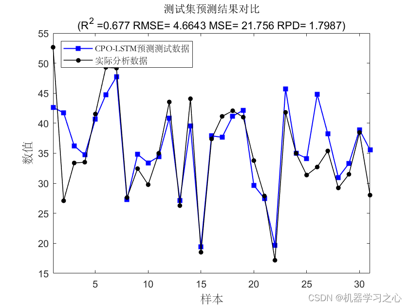 回归预测 | Matlab实现CPO-LSTM【24年新算法】冠豪猪优化长短期记忆神经网络多变量回归预测,在这里插入图片描述,第3张