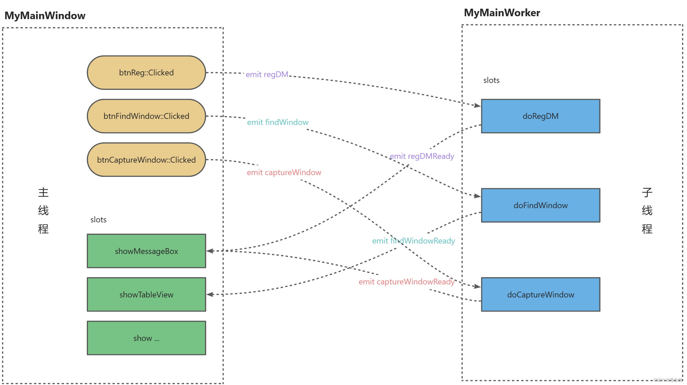 CMake+QT+大漠插件的桌面应用开发（QThread）,QT主线程与子线程的交互逻辑图,第1张