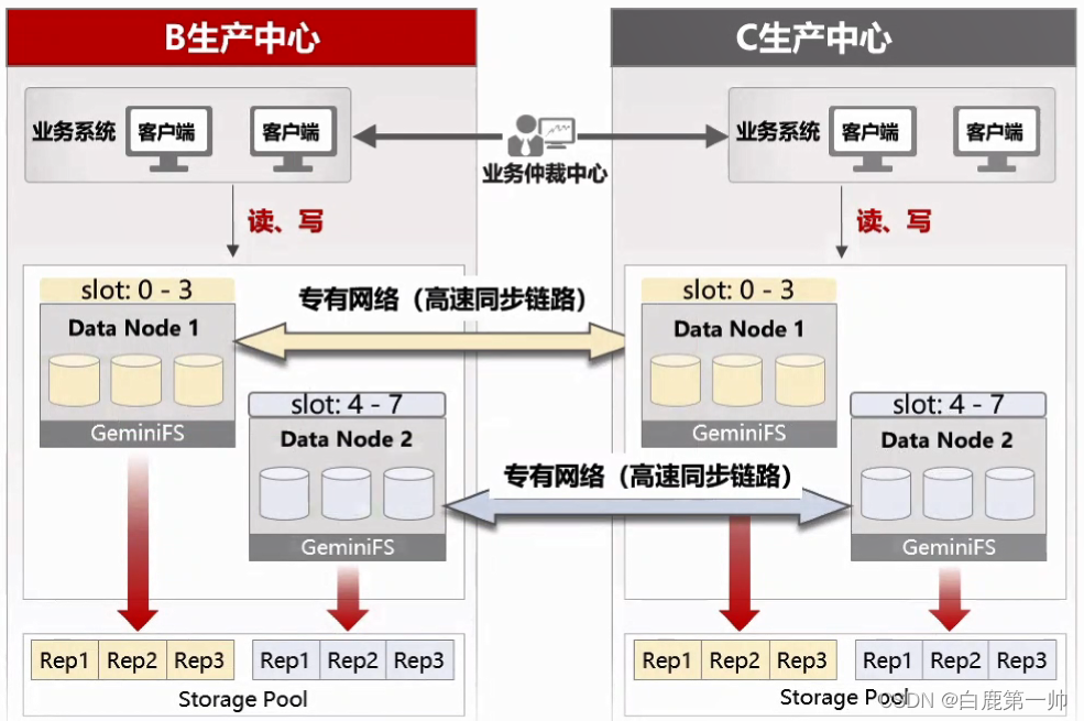 云原生分布式多模架构：华为云多模数据库 GeminiDB 架构与应用实践,在这里插入图片描述,第13张