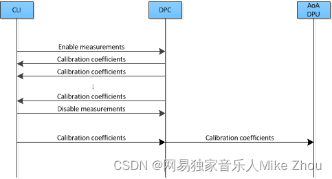 【TI-CCS】工程编译配置 bin文件的编译和生成 各种架构的Post-build配置汇总,在这里插入图片描述,第24张