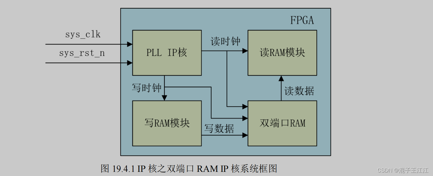 FPGA简单双端口RAM——IP核,在这里插入图片描述,第1张