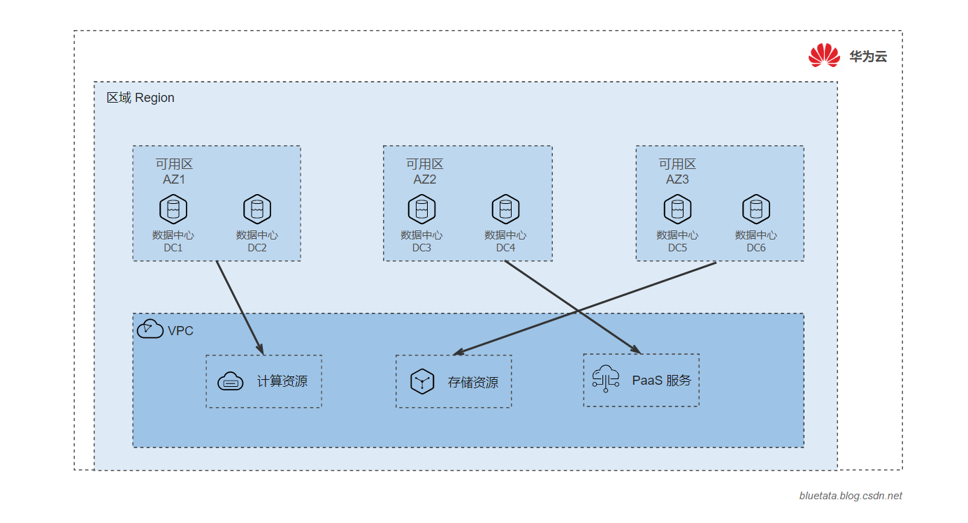 [ 华为云 ] 云计算中Region、VPC、AZ 是什么，他们又是什么关系，应该如何抉择,在这里插入图片描述,第5张